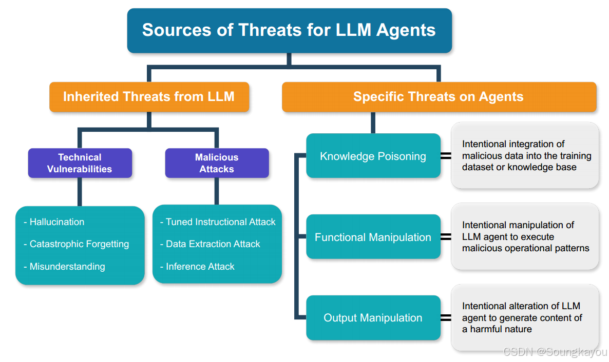 The Emerged Security and Privacy of LLM Agent: A Survey with Case ...