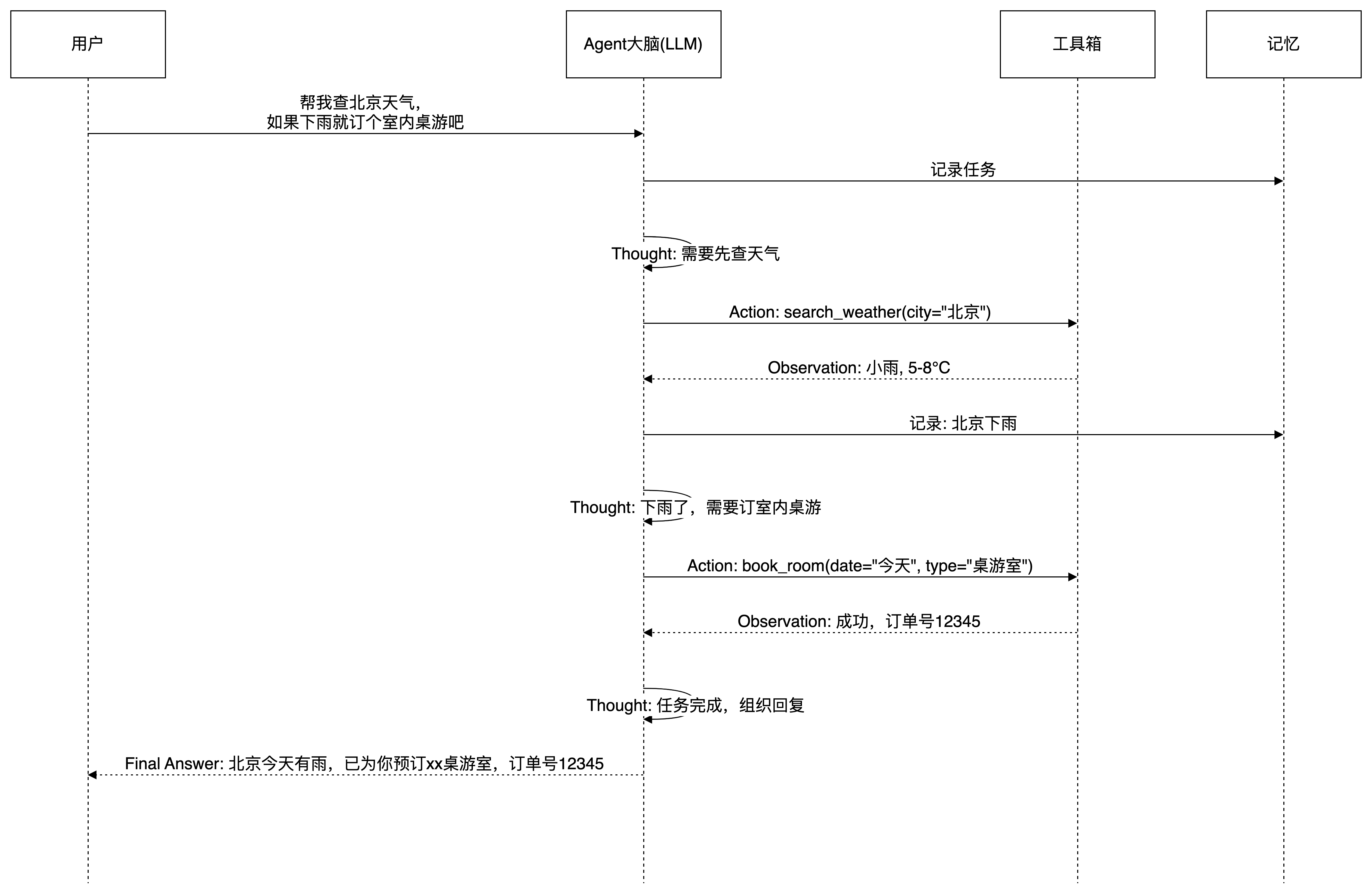 Agent交互图