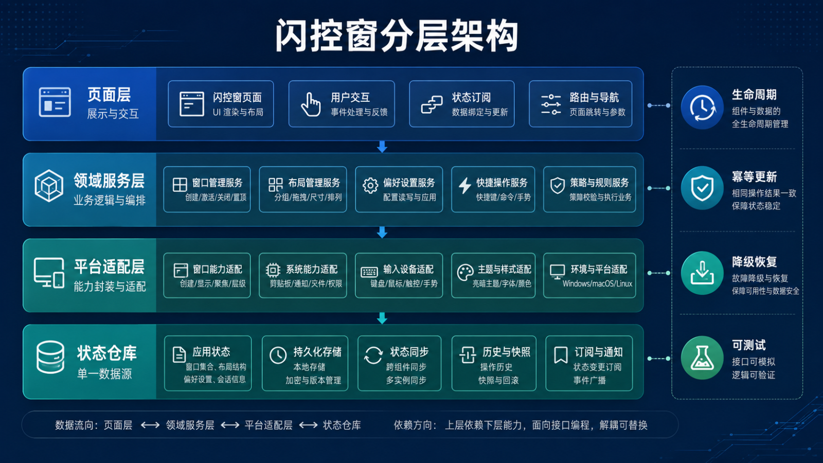 闪控窗分层架构