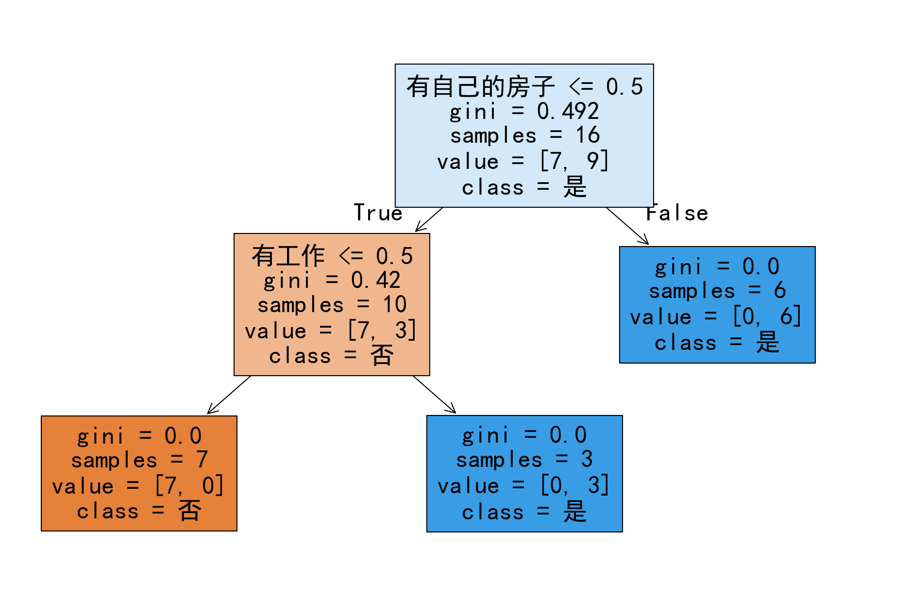 决策树的算法_决策树算法-CSDN博客