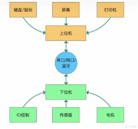 一文读懂上位机:从基础概念到实战开发_上位机开发-CSDN博客