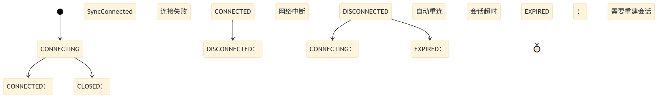 状态转移图