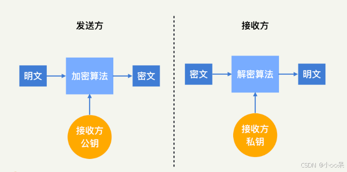  【密码学】密码学体系