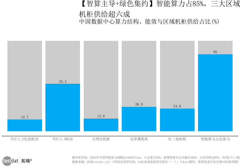 图1：智算中心能效与机柜结构（灰底比例条形图图1）