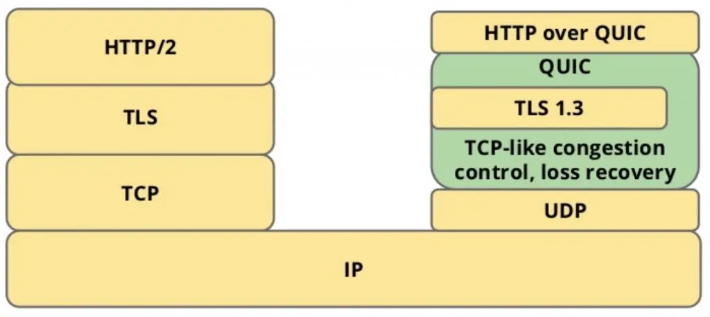 为什么说此次回归“不影响 HTTP/3”:一次协议栈设计的教科书级分叉-CSDN博客