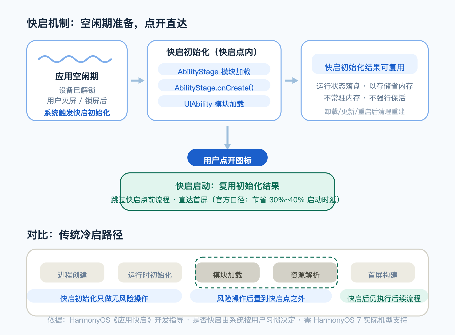 快启机制示意