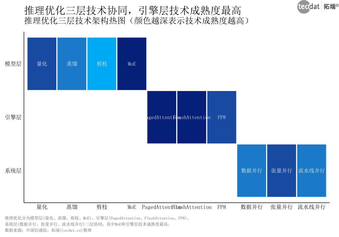 图28：推理优化三层技术架构（热图）