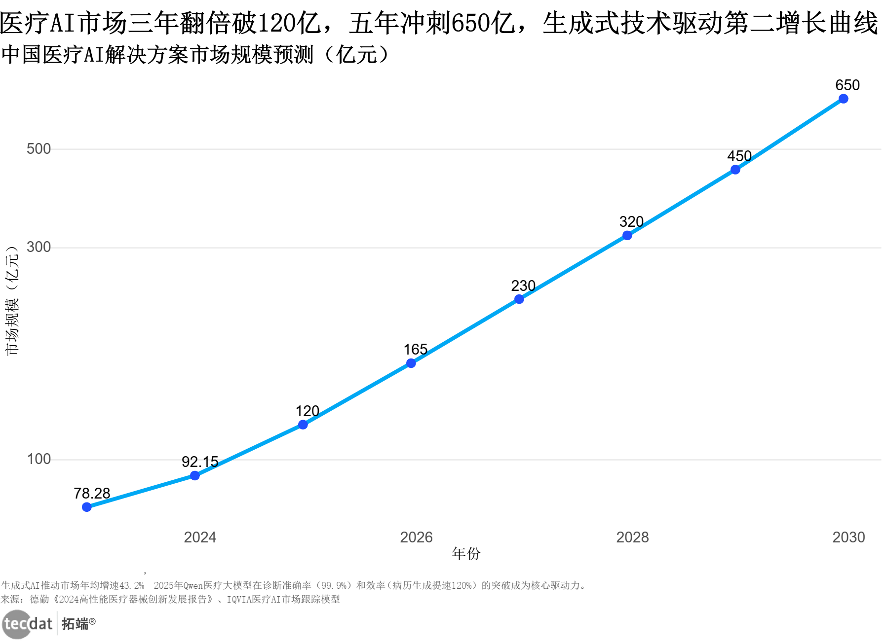 医疗AI市场增长曲线