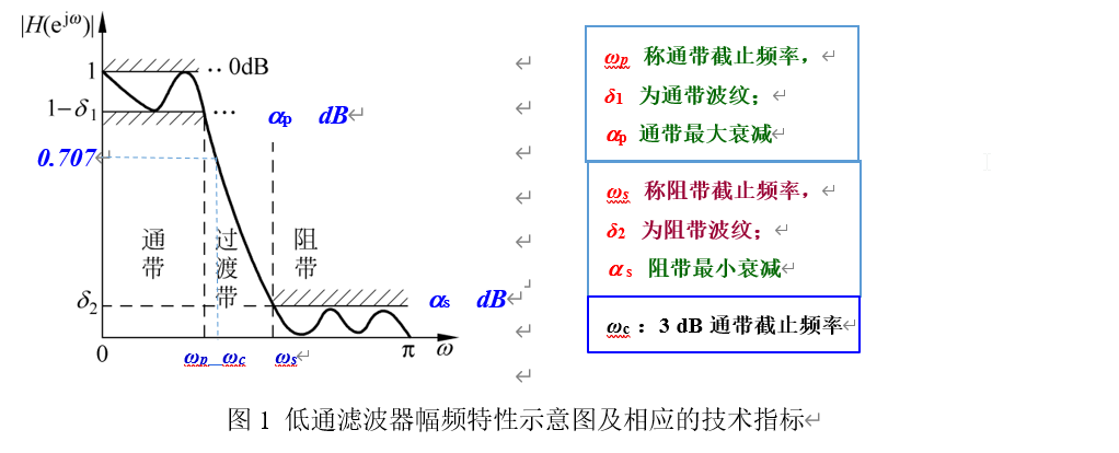 数字信号处理篇--- 通带纹波、阻带纹波、通带最大衰减、阻带最小衰减_阻带最小衰减计算公式-CSDN博客