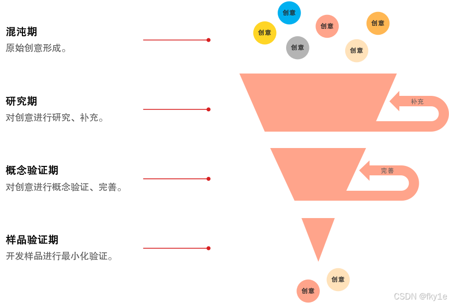 新产品创意的产生过程