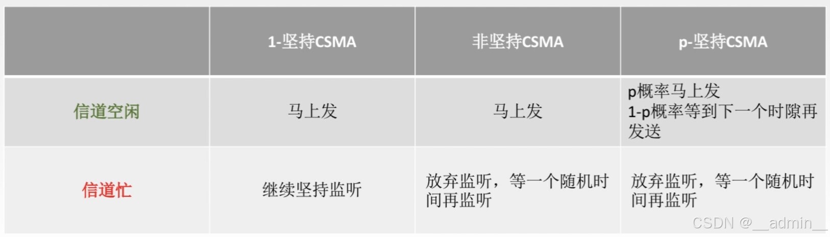 三种CSMA对比