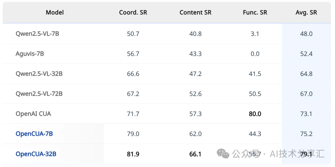 AgentNetBench 上各个 CUA 的指标结果