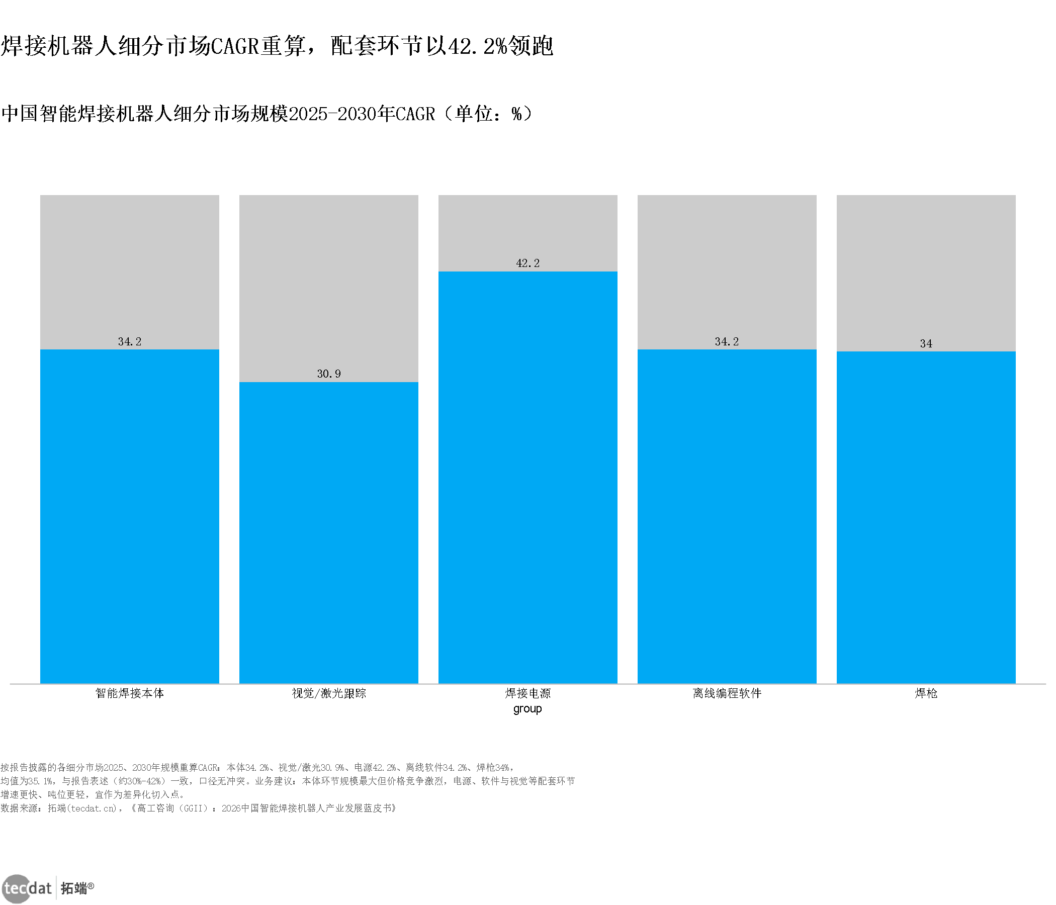 图表