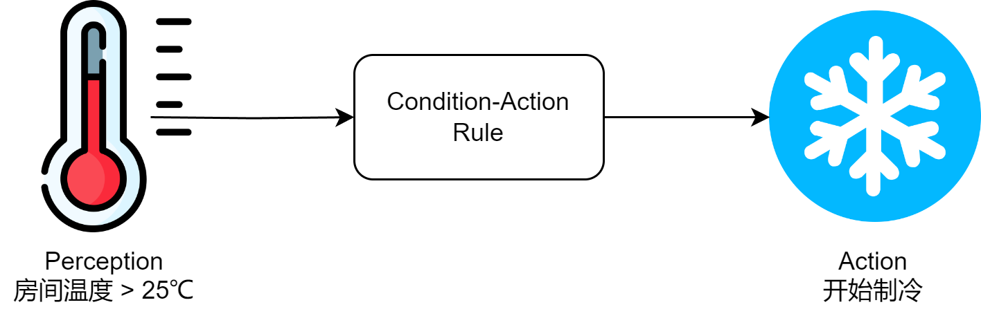 图 1.2 所示 经典的自动恒温器