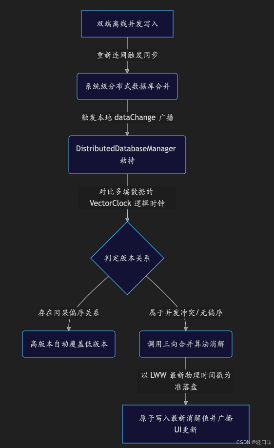轻规划鸿蒙开发实战10：分布式数据同步深度博弈，UserId 隔离与并发数据冲突消解机制.png