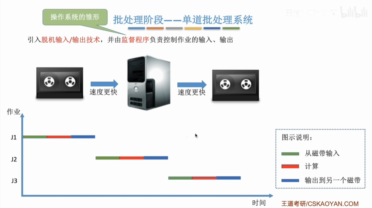 单道批处理阶段