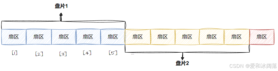 每个扇区都有一个 LBA 下标