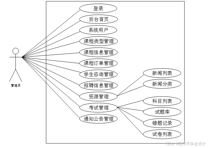 面向Web和手机端的银行笔试题库 毕业设计-附源码81153