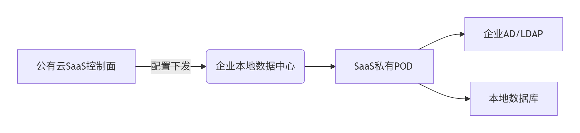 【云计算】大规模公有云组网_大组网