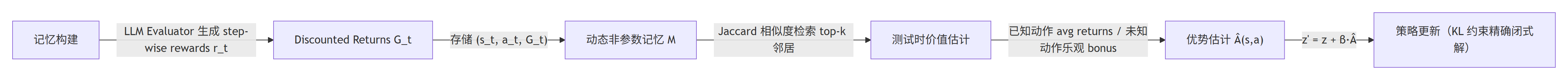 JitRL 方法核心设计 Mermaid 流程图:记忆构建、discounted returns 存储、Jaccard 检索价值估计、优势估计到闭式 logit 策略更新