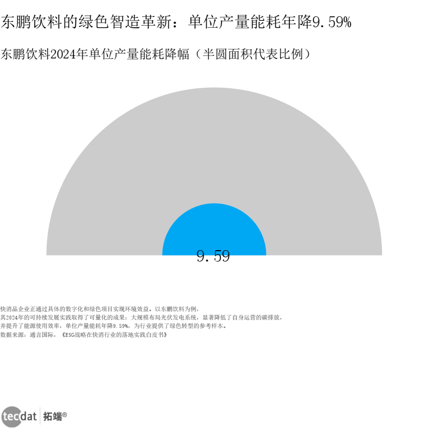 图表7 东鹏饮料单位能耗降幅半圆面积比例图