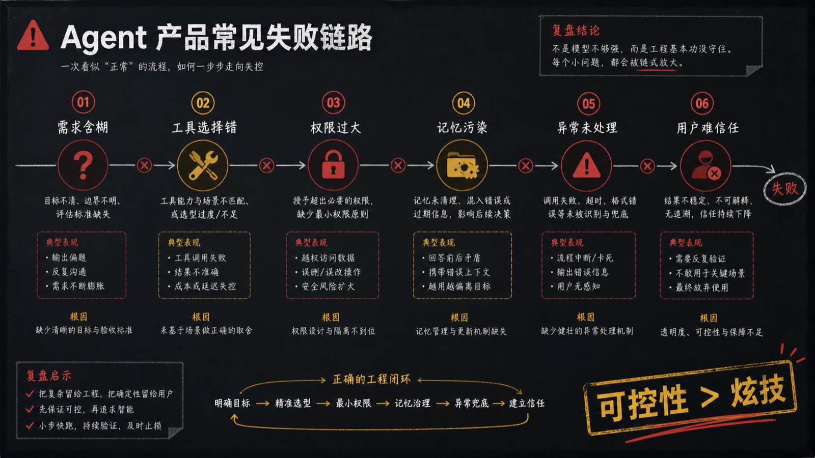 这张风险时间线把一次工具调用从请求到回滚拆开，能提醒产品团队把异常处理设计在发布前。