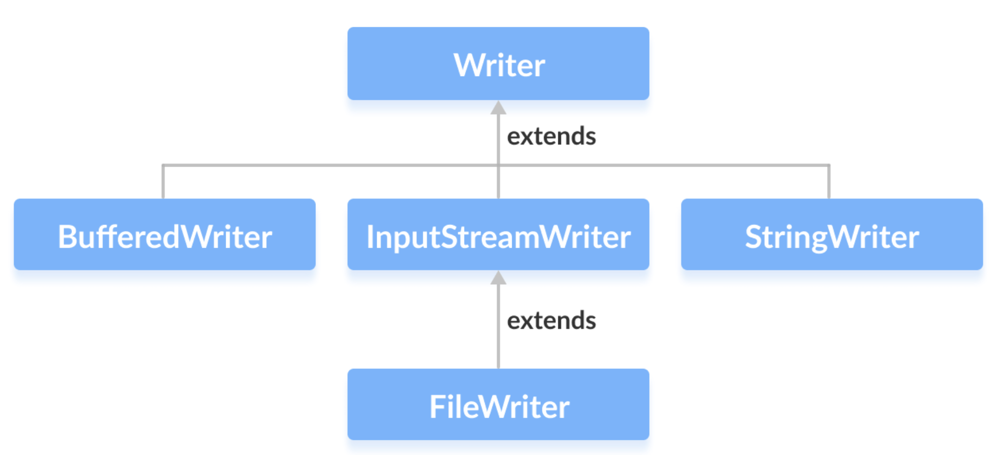 78-Java Writer 类_java io writer-CSDN博客