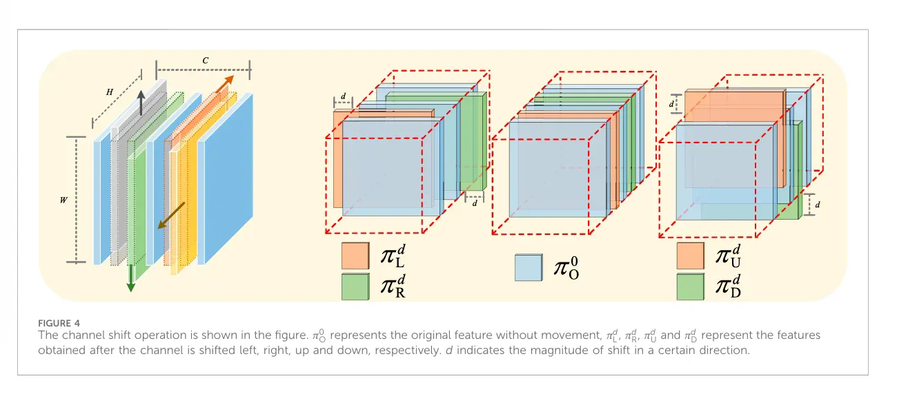 Channel Shift Graph HPLNet: a hierarchical perception lightweight network for road ...