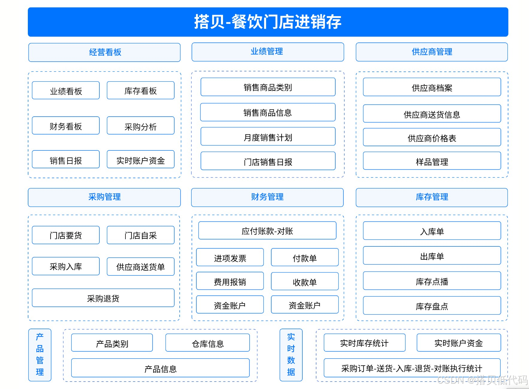 餐饮门店“破局”神器：进销存系统的全方位赋能_餐饮进销存管理系统-CSDN博客