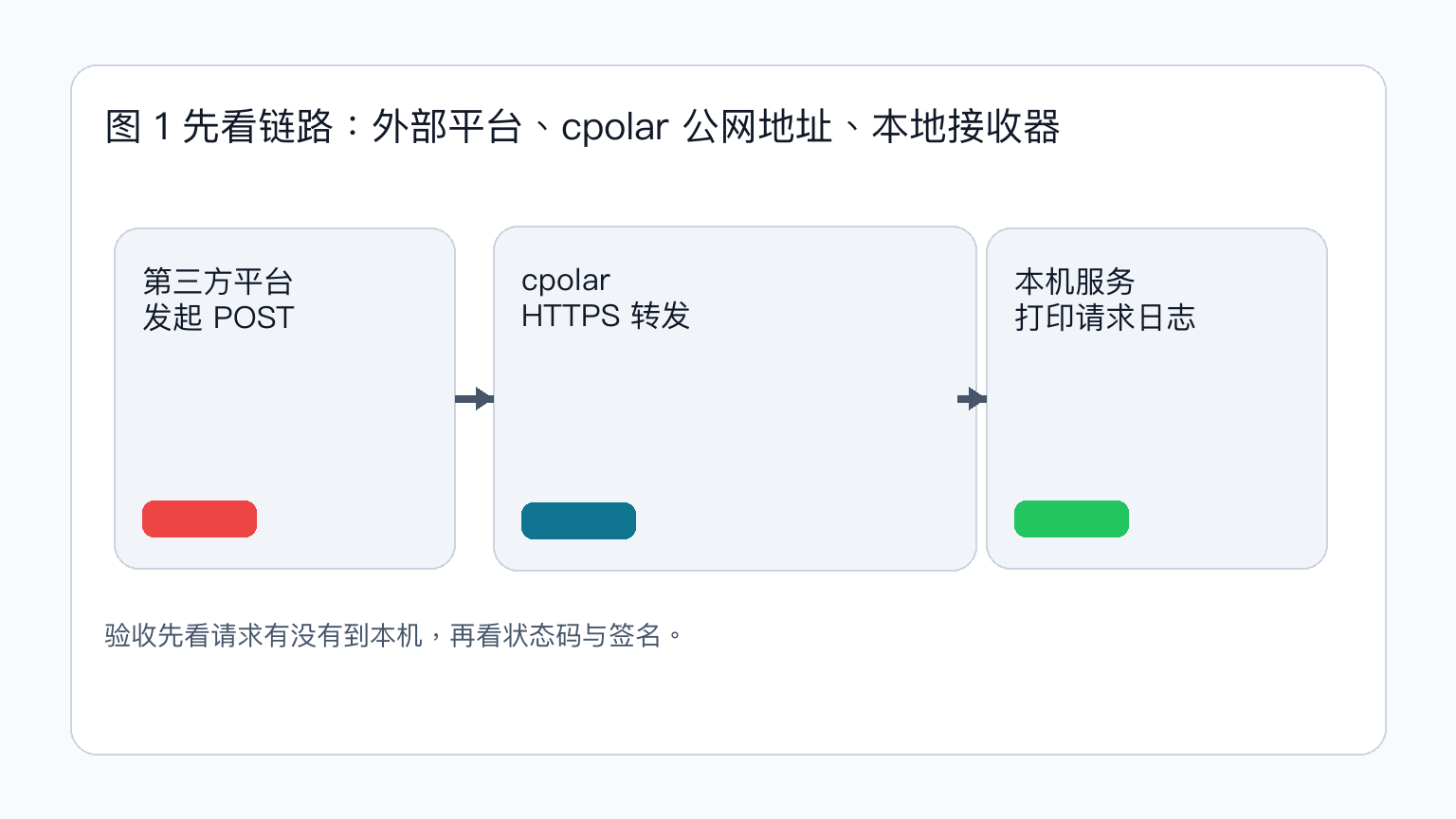 Webhook 回调链路示意
