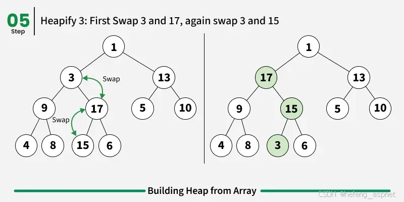 Java 从数组构建堆(Building Heap from Array)-CSDN博客