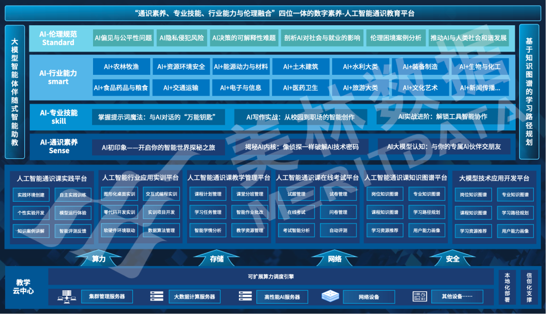 美林数据人工智能通识教育
