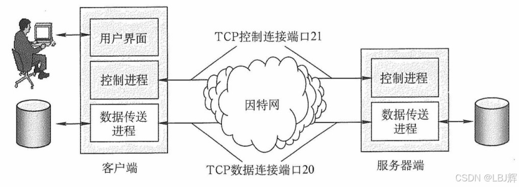 控制连接与数据连接