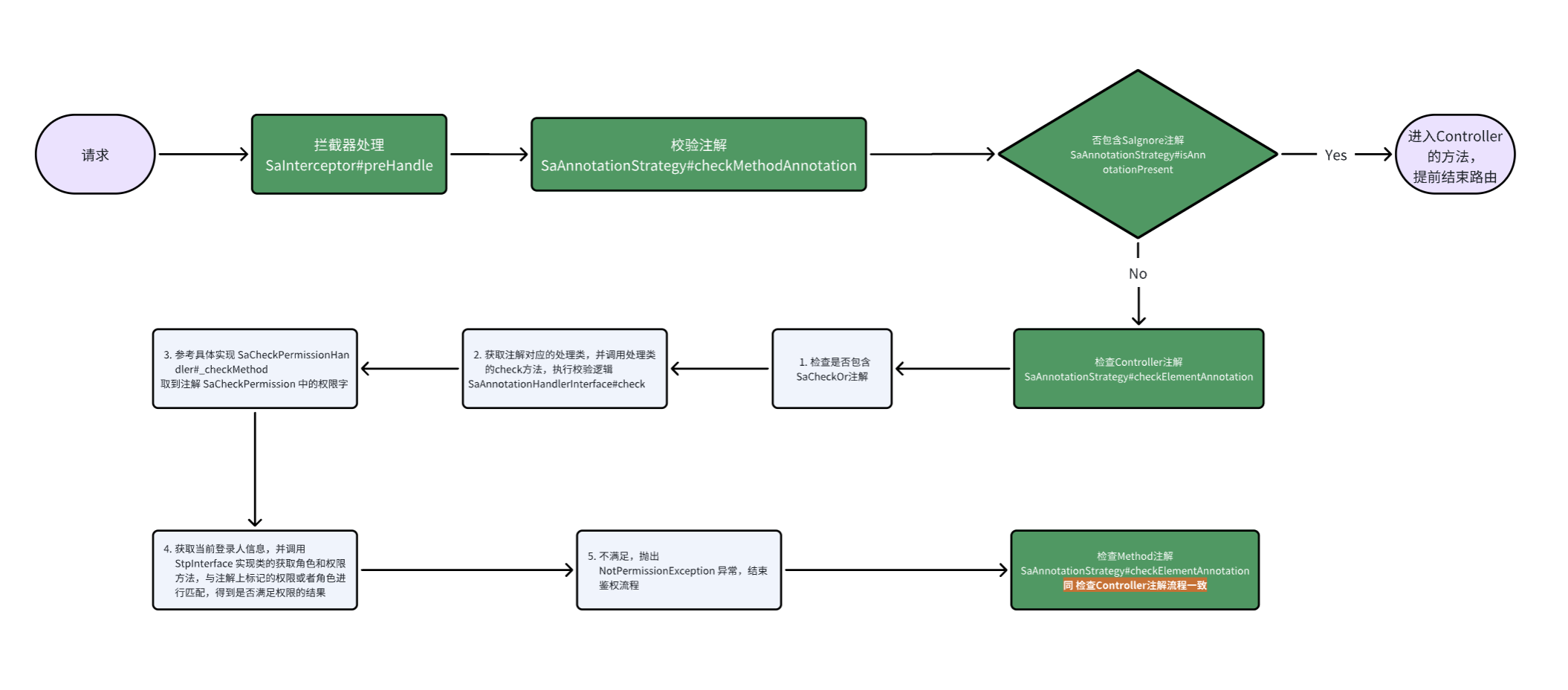 Sa-Token 注解认证授权流程