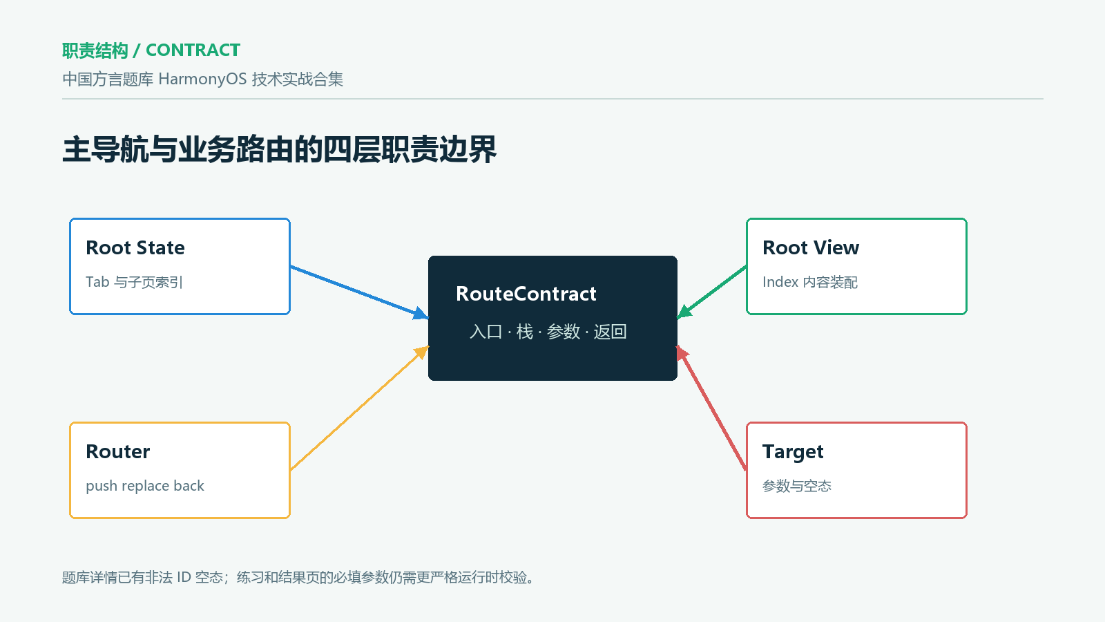 主导航与业务路由的职责边界