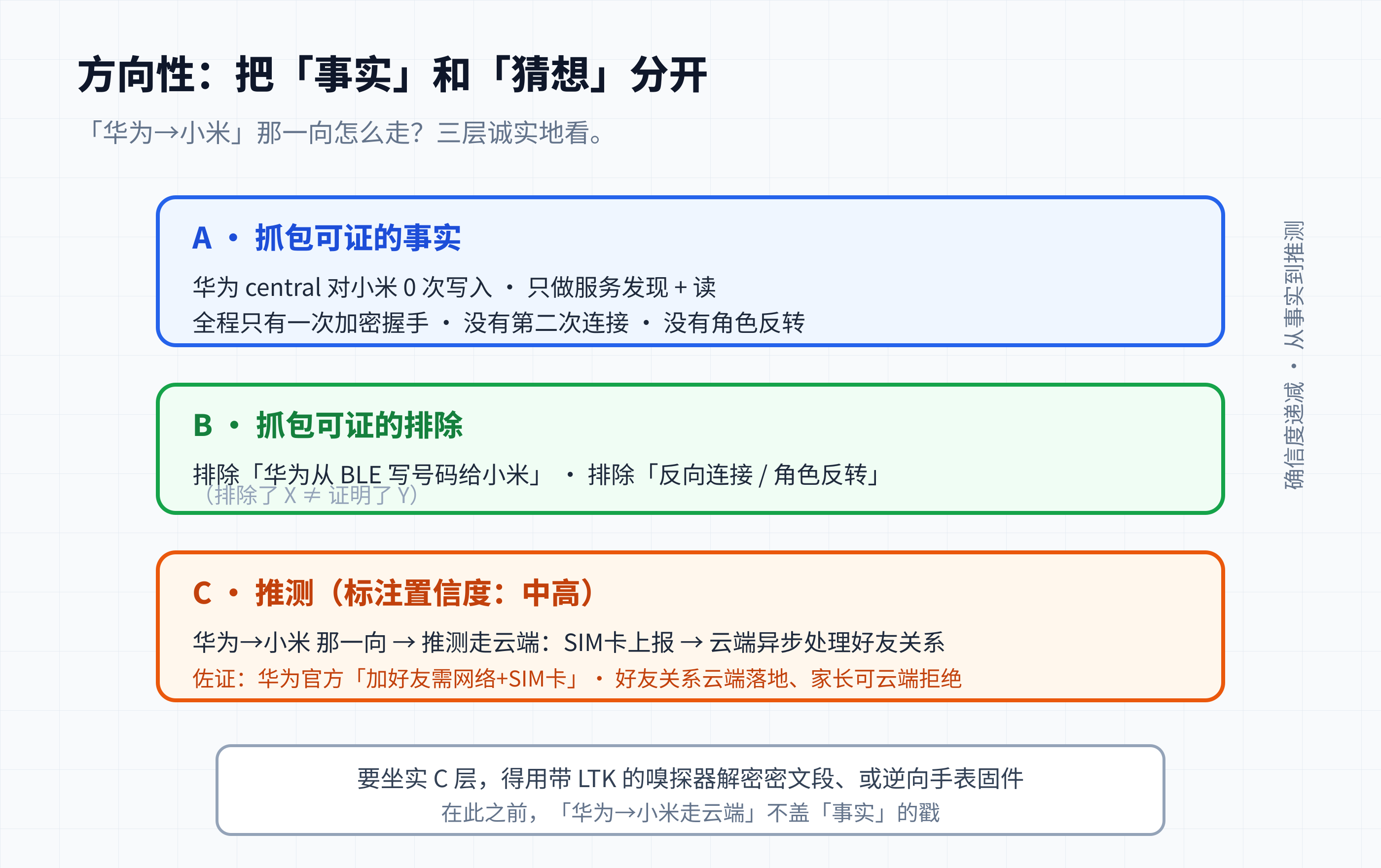 方向性 A-B-C 三层:可证事实 / 可证排除 / 云端推测