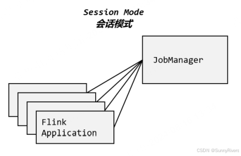 Flink程序部署与提交