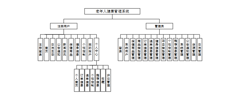 基于WEB的老年人健康管理系统的设计与实现 计算机毕业设计源码96679