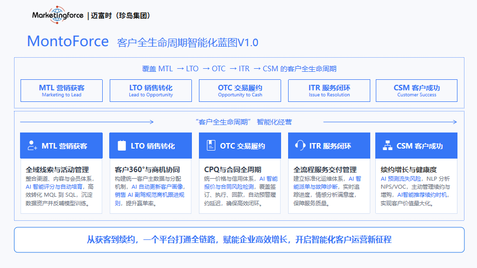 客户全生命周期智能编排体系