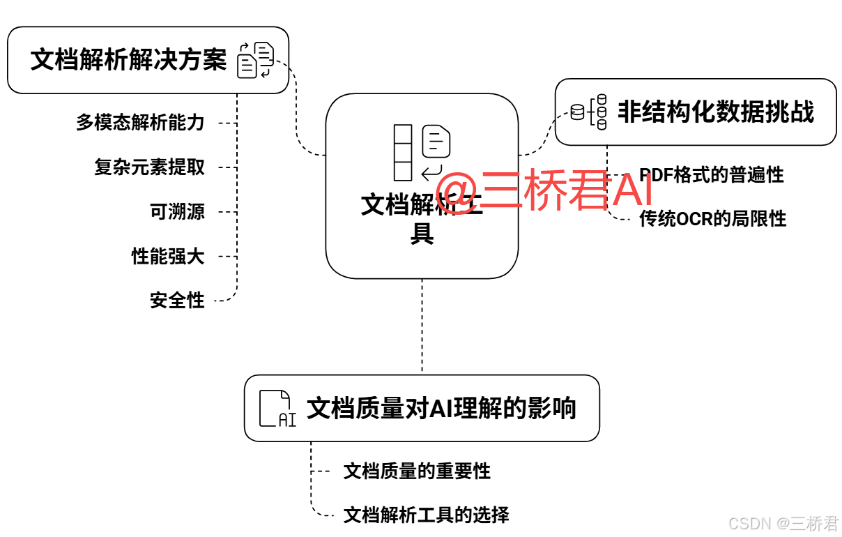 @三桥君AI