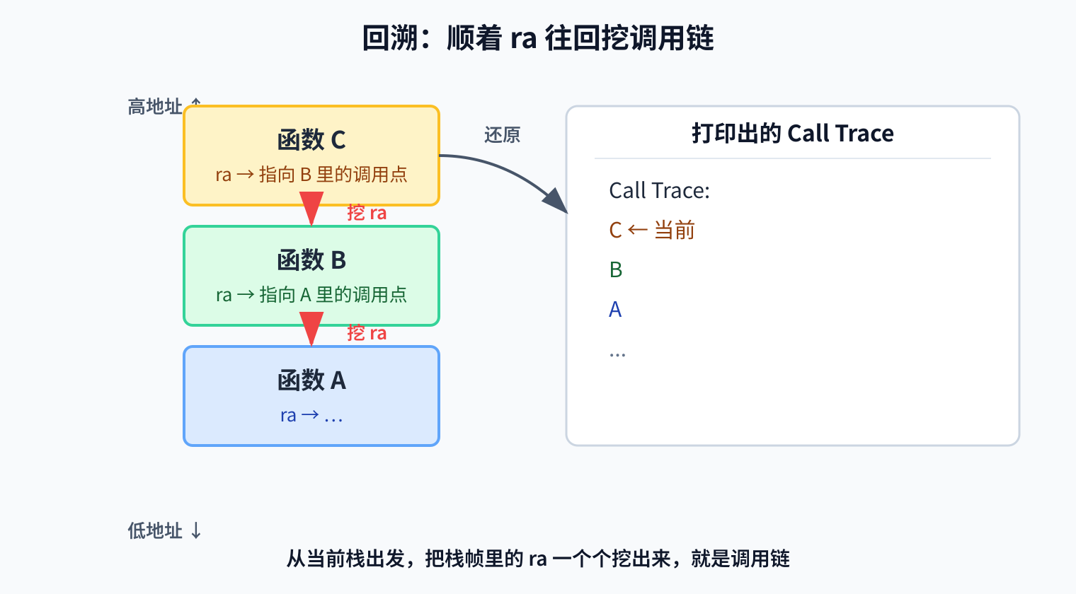 回溯原理图