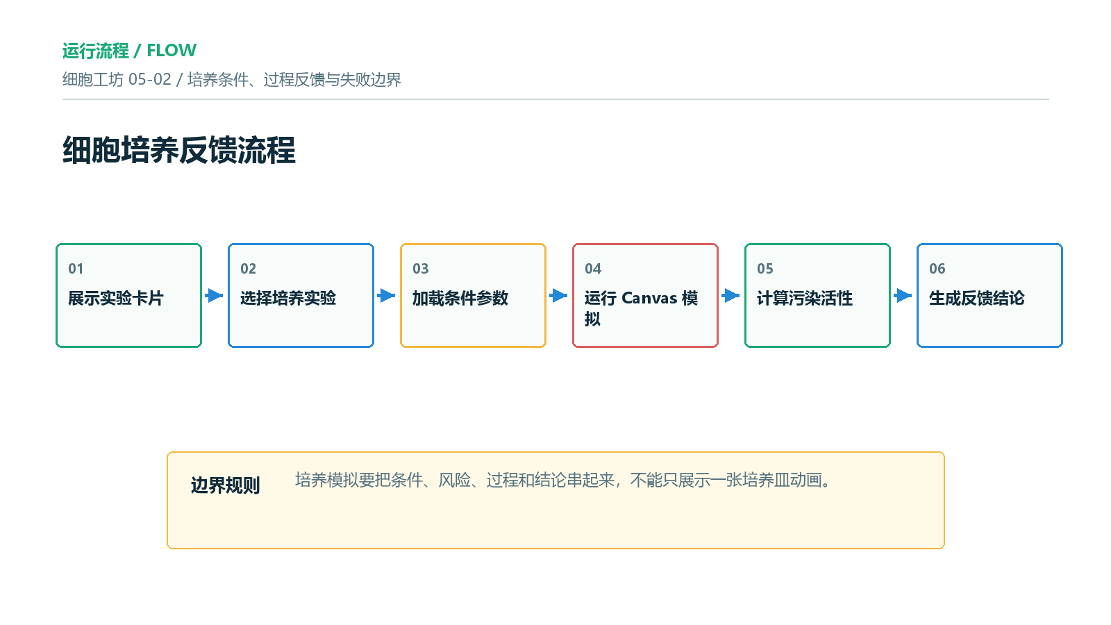 流程图：细胞培养反馈流程