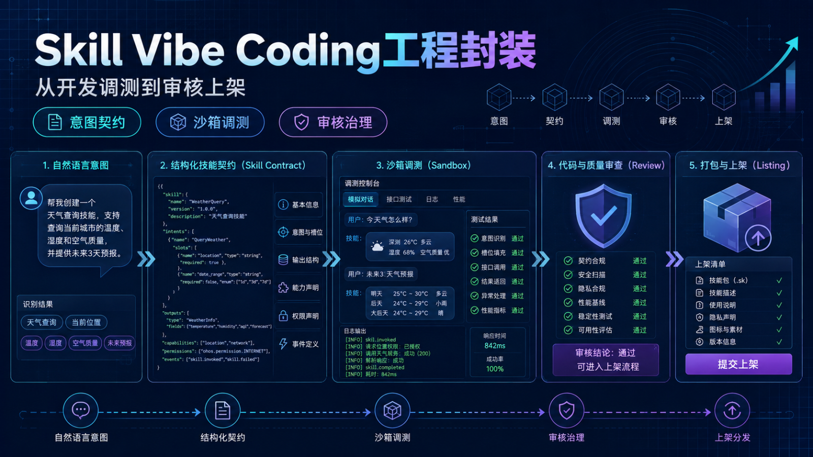 Skill Vibe Coding工程封装