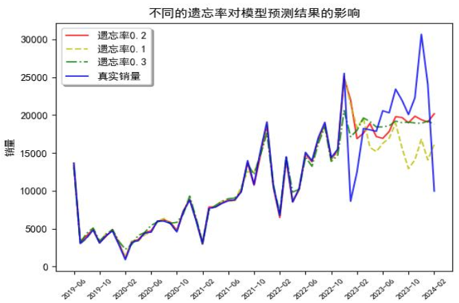 敏感度分析