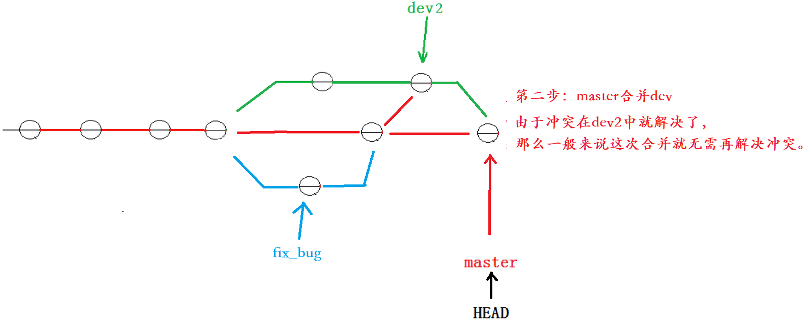 【Git原理和使用】Git 分支管理（创建、切换、合并、删除、bug分支）