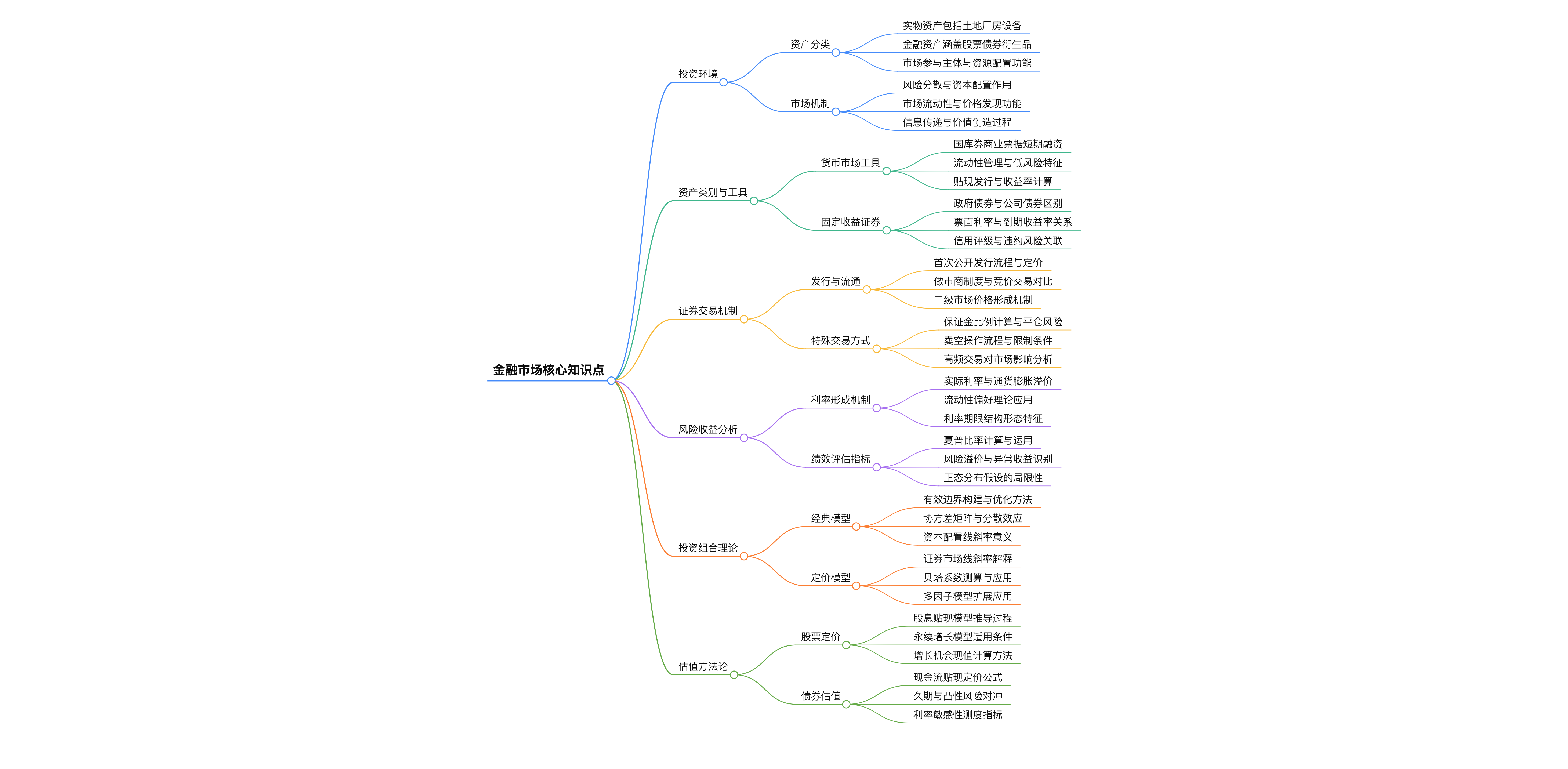投资学】复习文档-CSDN博客