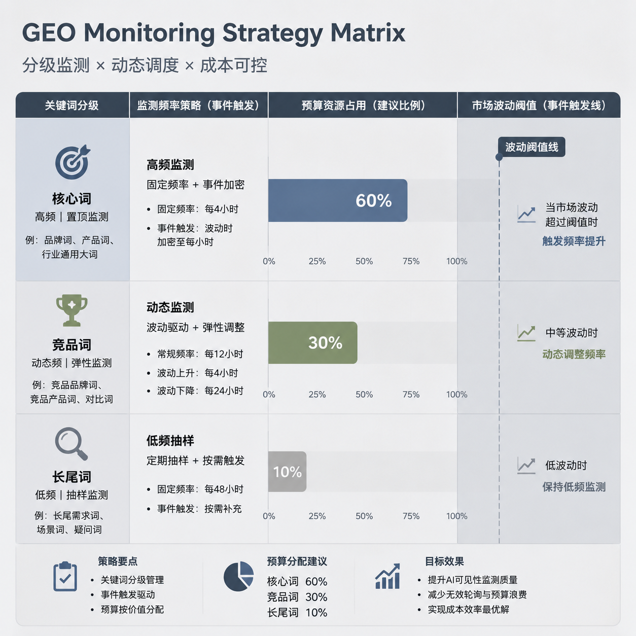 GEO监测频率调优指南:如何避免无效预算损耗? 1