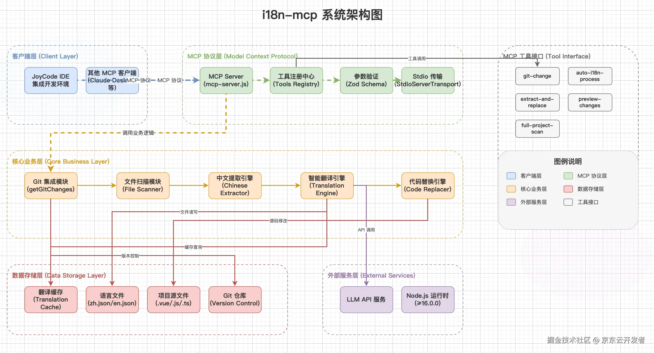 告别手动搬砖： JoyCode + i18n-mcp 实现前端项目多语言自动化