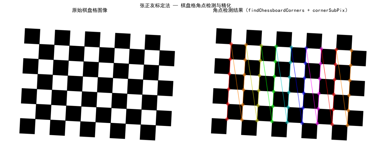张正友标定法