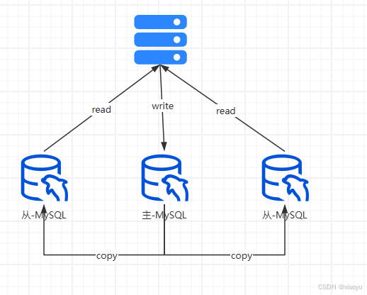 MySQL性能优化实战技巧：让你的数据库飞起来_有mysql相关数据库的性能优化实战-CSDN博客